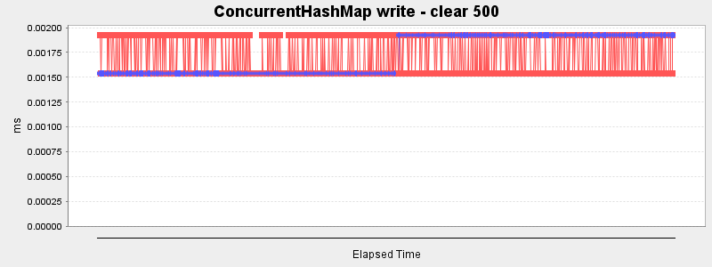 ConcurrentHashMap write - clear 500
